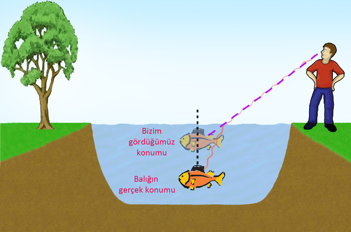 Işığın kırılması